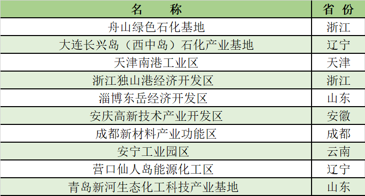 17家產(chǎn)值超千億！2021化工園區(qū)30強(qiáng)/潛力10強(qiáng)公布