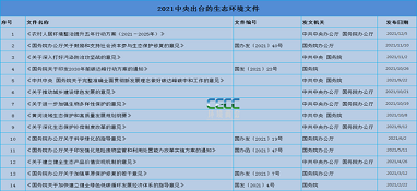 大風(fēng)不斷！今年來(lái)14部生態(tài)環(huán)保頂層文件已亮相
