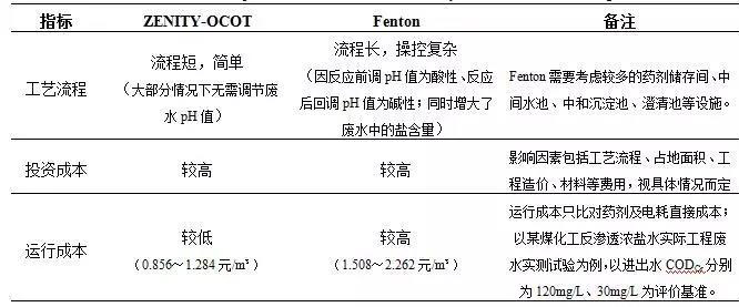 臭氧(催化)氧化技術(shù)在污水處理廠提標改造中的應用- 臭氧(催化)氧化技術(shù)在污水處理廠提標改造中的應用-