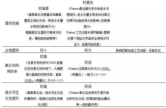 臭氧(催化)氧化技術(shù)在污水處理廠提標改造中的應用- 臭氧(催化)氧化技術(shù)在污水處理廠提標改造中的應用-